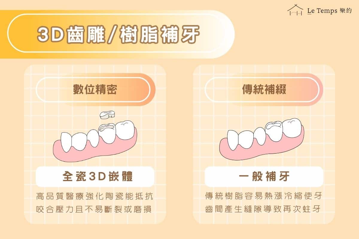 3D齒雕和樹脂補牙的區別